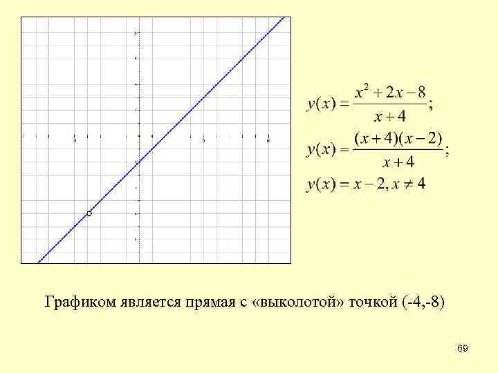 Графиком является прямая с «выколотой» точкой (-4, -8) 69 