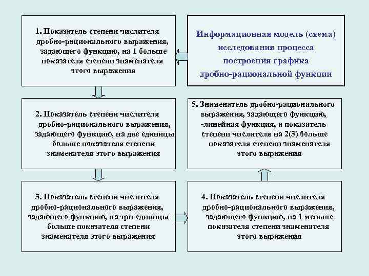 1. Показатель степени числителя дробно-рационального выражения, задающего функцию, на 1 больше показателя степени знаменателя