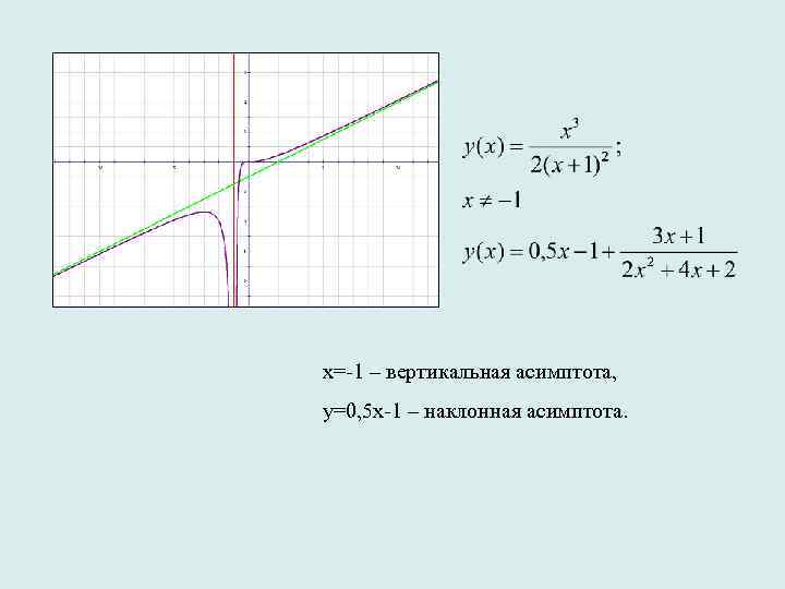 Может ли график пересекать асимптоту