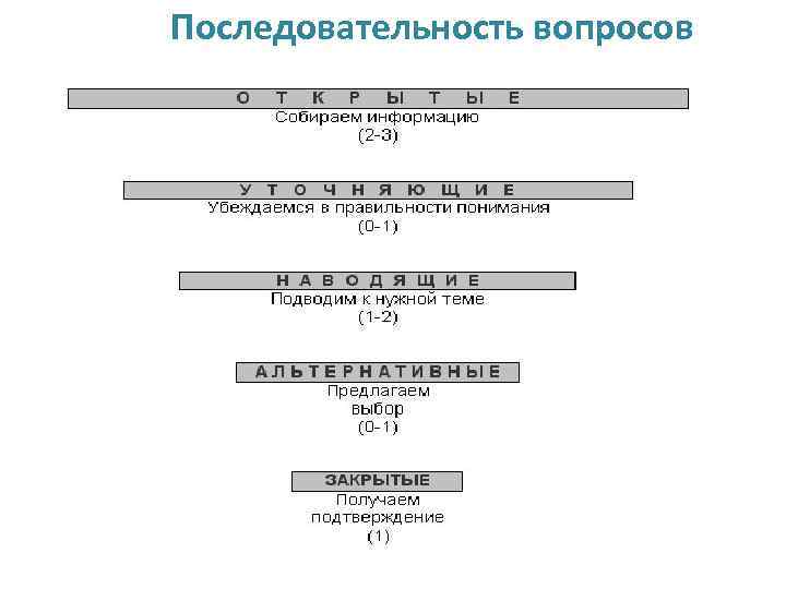 Последовательность вопросов 