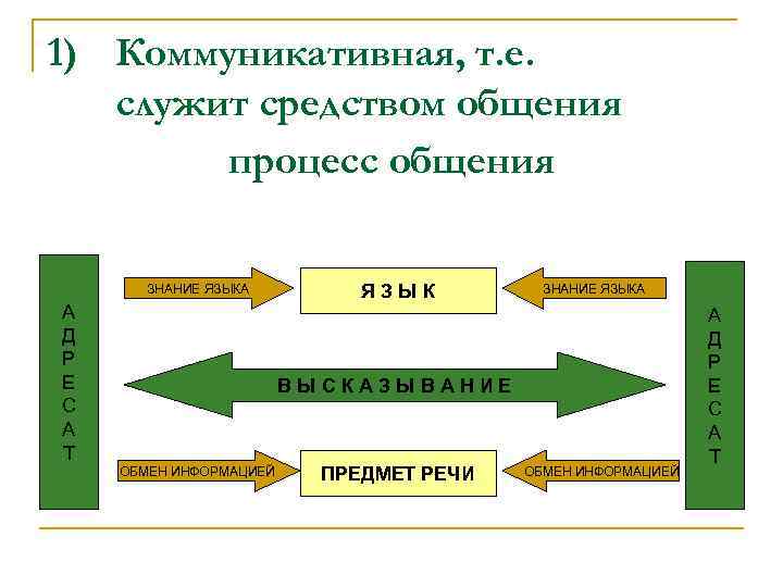 1) Коммуникативная, т. е. служит средством общения процесс общения ЗНАНИЕ ЯЗЫКА А Д Р