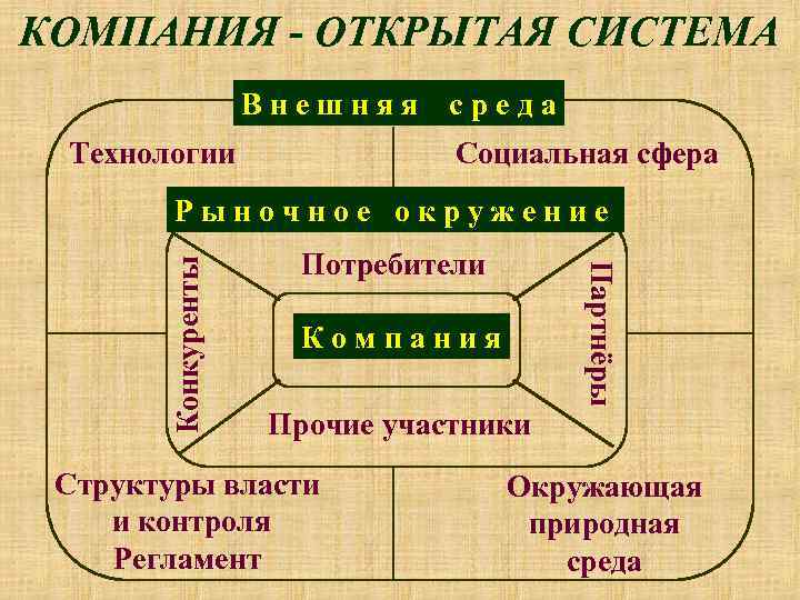 КОМПАНИЯ - ОТКРЫТАЯ СИСТЕМА Внешняя Технологии среда Социальная сфера Потребители Компания Прочие участники Структуры