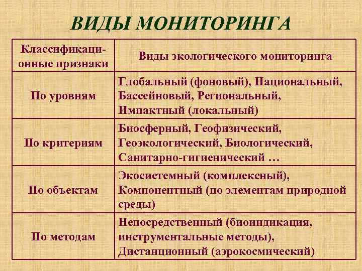 ВИДЫ МОНИТОРИНГА Классификационные признаки По уровням По критериям По объектам По методам Виды экологического