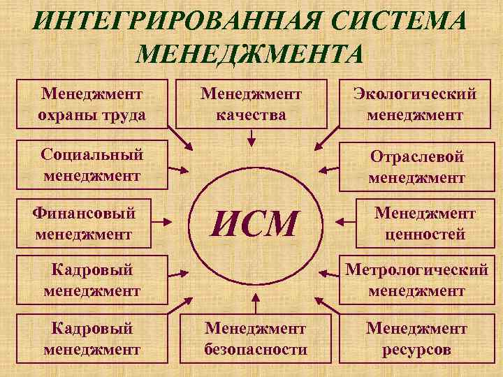 ИНТЕГРИРОВАННАЯ СИСТЕМА МЕНЕДЖМЕНТА Менеджмент охраны труда Менеджмент качества Социальный менеджмент Финансовый менеджмент Отраслевой менеджмент