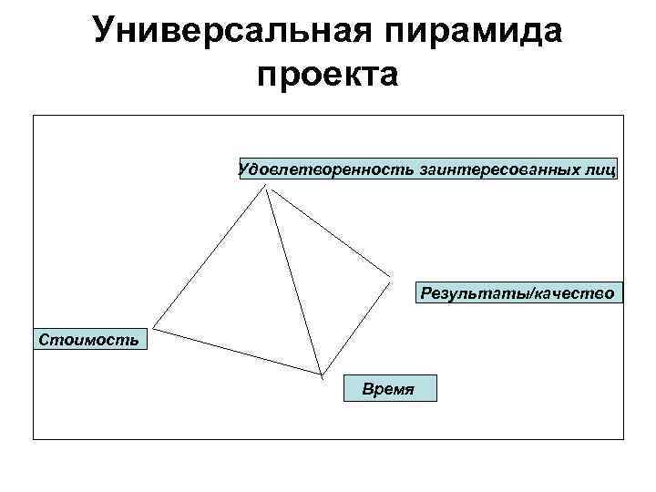 Ценностно ориентированный подход в управлении проектами