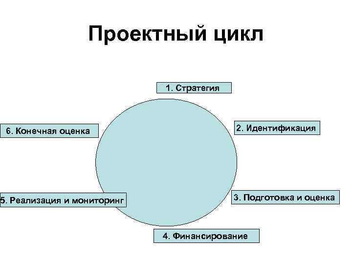 Проектный цикл 1. Стратегия 6. Конечная оценка 5. Реализация и мониторинг 2. Идентификация 3.