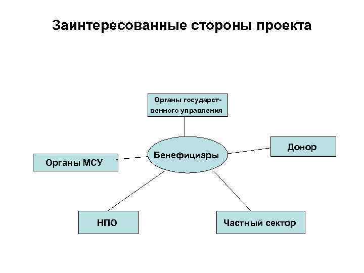 Стороны проекта