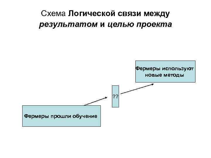 Схема Логической связи между результатом и целью проекта Фермеры используют новые методы ? ?