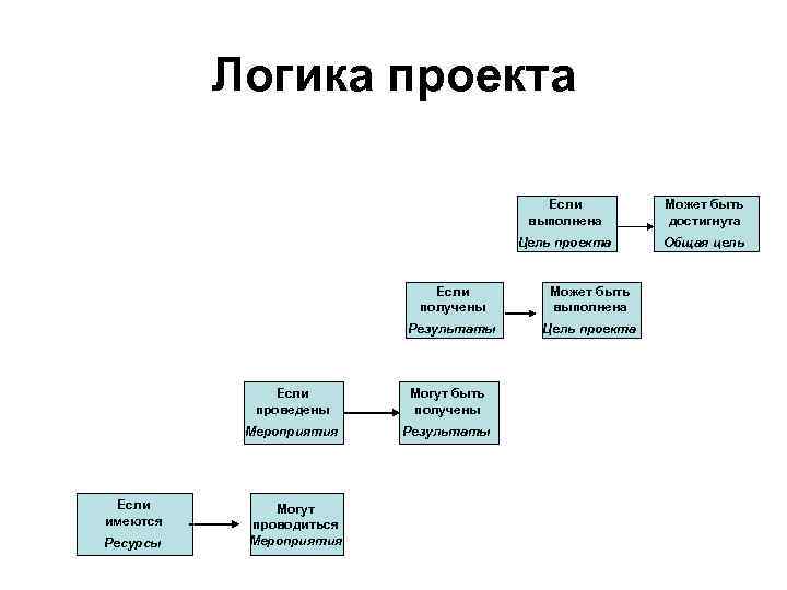 Мероприятия проекта логически связанные между собой распределенные во времени