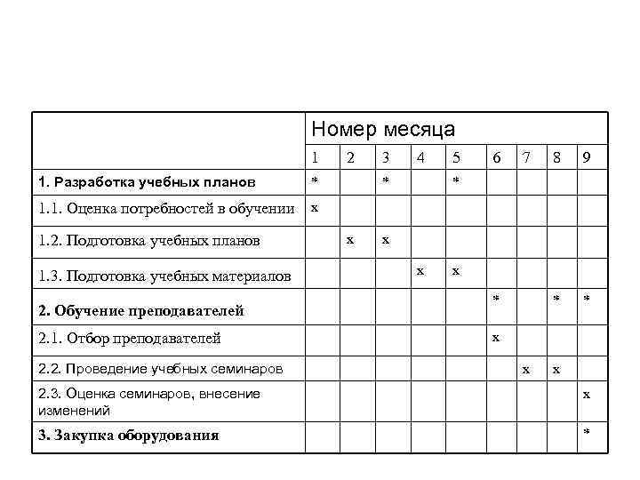 Номер месяца 1 1. Разработка учебных планов * 1. 1. Оценка потребностей в обучении
