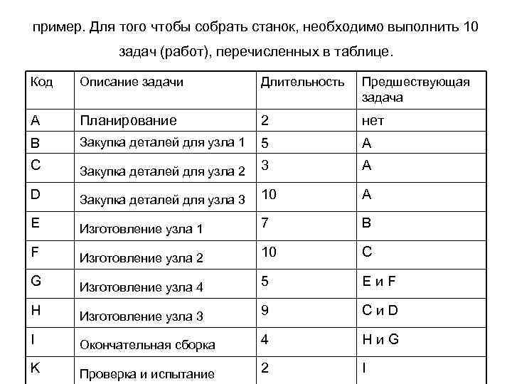 пример. Для того чтобы собрать станок, необходимо выполнить 10 задач (работ), перечисленных в таблице.