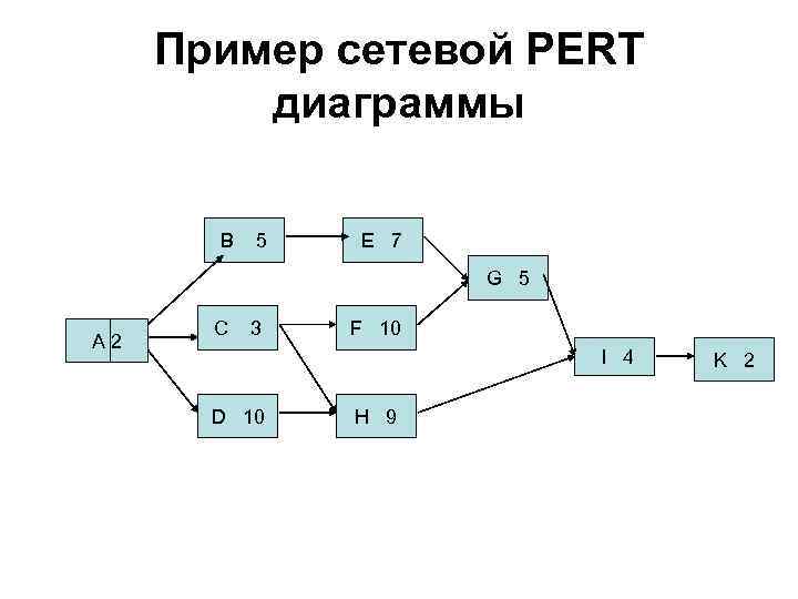 Диаграмма pert пример