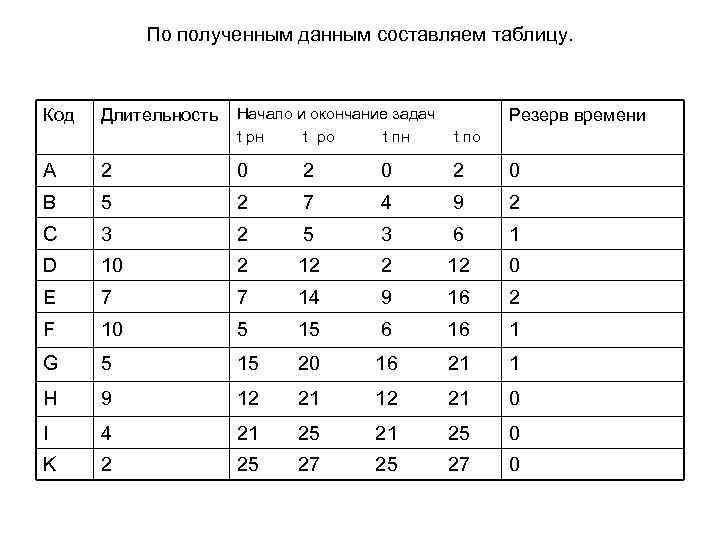 По полученным данным составляем таблицу. Код Длительность Начало и окончание задач t рн t