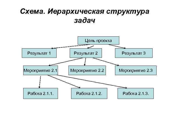 Структура целей и задач. Задачи иерархической структуры. Схема иерархической структуры. Иерархическая структура задач проекта. Перечислите задачи иерархической структуры.