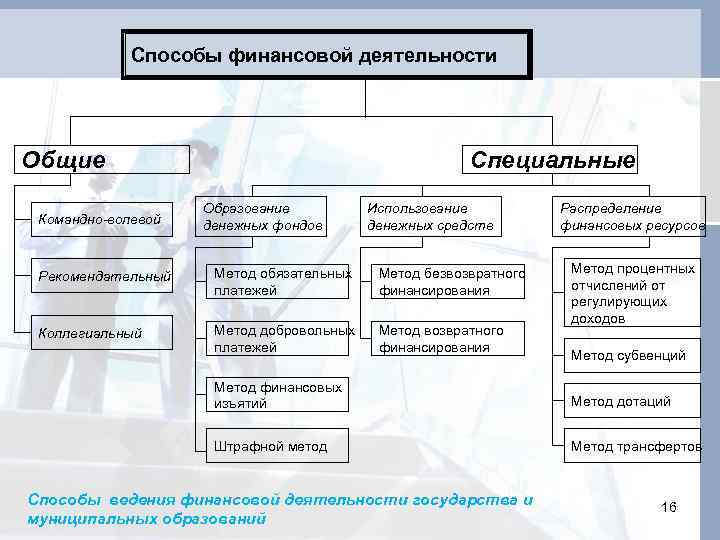 Способы финансовой деятельности Общие Командно-волевой Специальные Образование денежных фондов Использование денежных средств Рекомендательный Метод