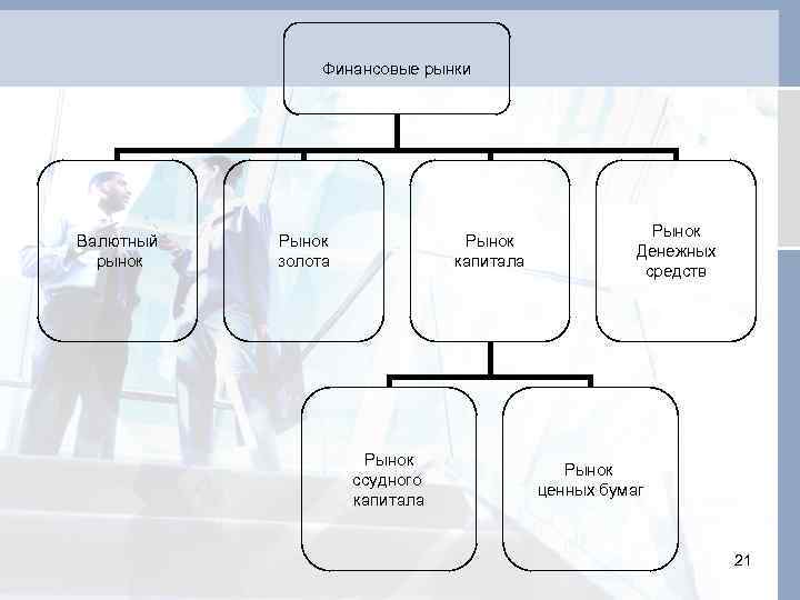 Финансовые рынки Валютный рынок Рынок золота Рынок капитала Рынок ссудного капитала Рынок Денежных средств