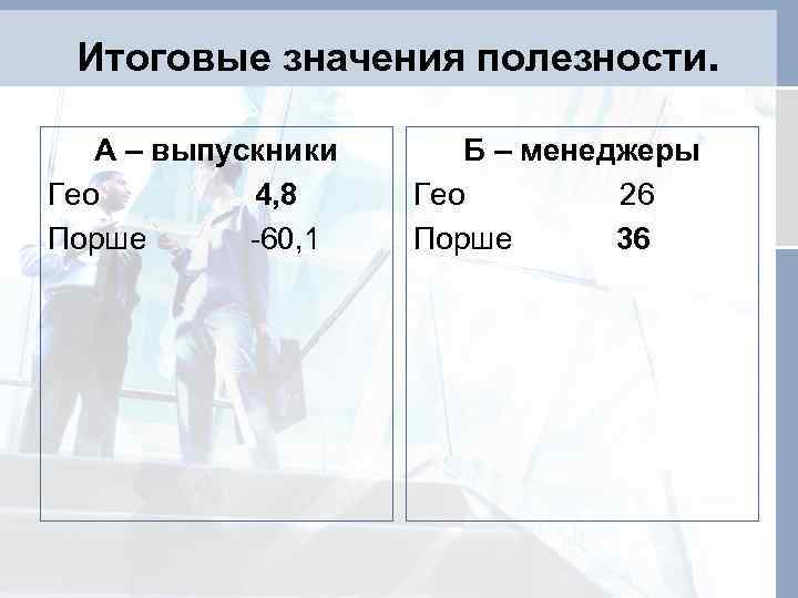 Итоговые значения полезности. А – выпускники Гео 4, 8 Порше -60, 1 Б –