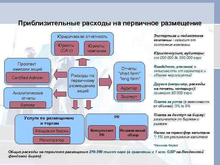 Приблизительные расходы на первичное размещение Экспертиза и подготовка компании - зависит от состояния компании