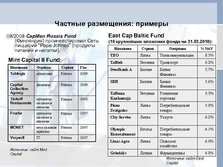 Частные размещения: примеры 09/2009 Cap. Man Russia Fund (Финляндия) проинвестировал Сеть пиццерий “Papa Johnes”