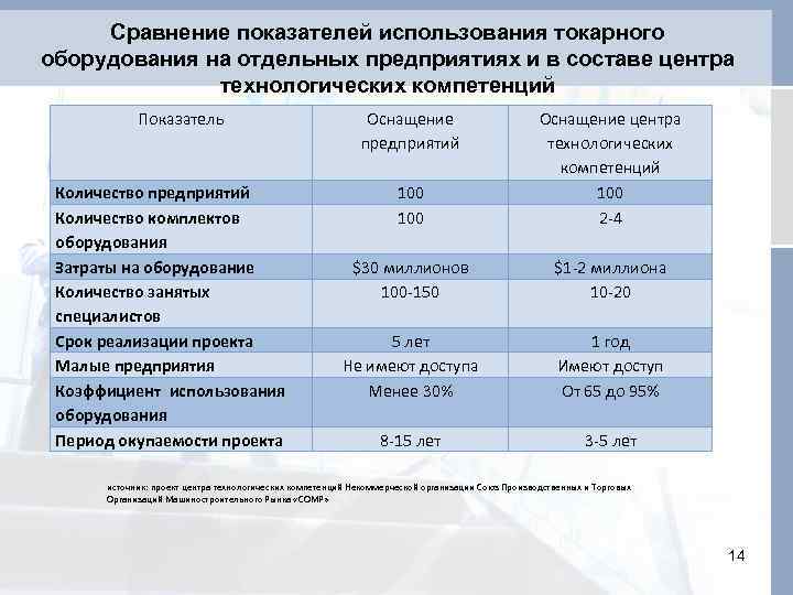 Сравнение показателей использования токарного оборудования на отдельных предприятиях и в составе центра технологических компетенций
