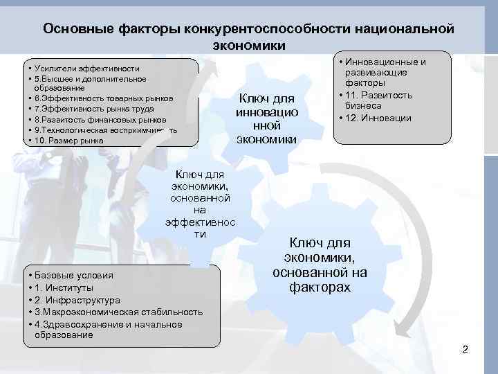 Основные факторы конкурентоспособности национальной экономики • Усилители эффективности • 5. Высшее и дополнительное образование