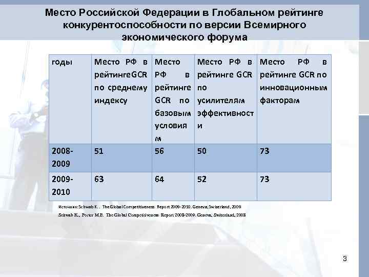 Место Российской Федерации в Глобальном рейтинге конкурентоспособности по версии Всемирного экономического форума годы Место