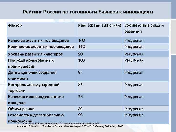 Рейтинг России по готовности бизнеса к инновациям фактор Ранг (среди 133 стран) Соответствие стадии