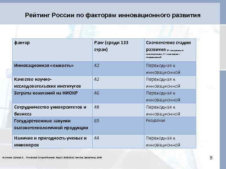 Рейтинг России по факторам инновационного развития фактор Ранг (среди 133 стран) Соответствие стадии развития