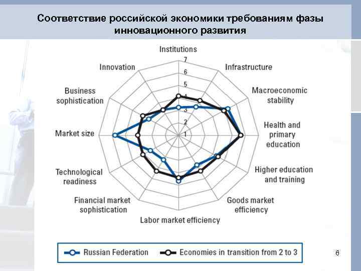 Соответствие российской экономики требованиям фазы инновационного развития 6 