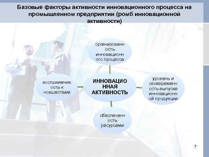 Базовые факторы активности инновационного процесса на промышленном предприятии (ромб инновационной активности) организованн ость инновационн
