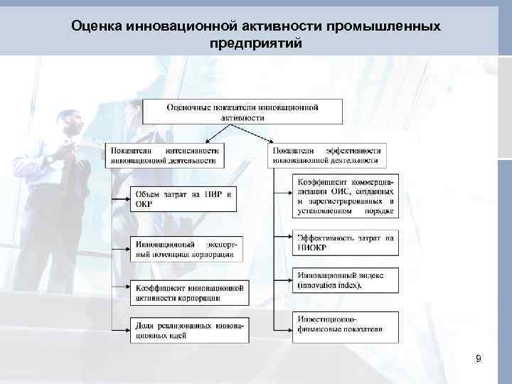 Оценка инновационной активности промышленных предприятий 9 