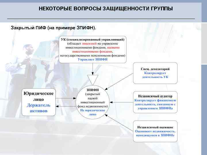 НЕКОТОРЫЕ ВОПРОСЫ ЗАЩИЩЕННОСТИ ГРУППЫ Закрытый ПИФ (на примере ЗПИФН). 