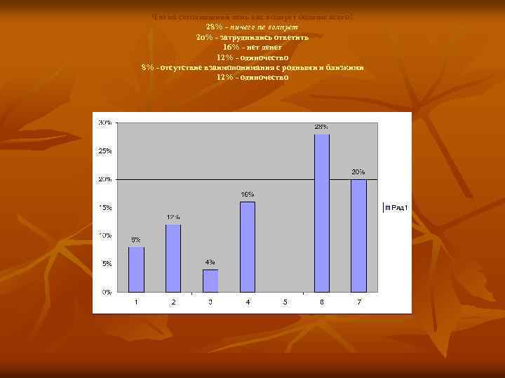 Что на сегодняшний день вас волнует больше всего? 28% - ничего не волнует 2