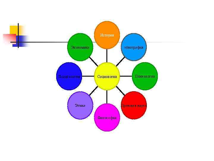 История этнография Экономика Политология Социология Психология Правовая наука Этика Философия 