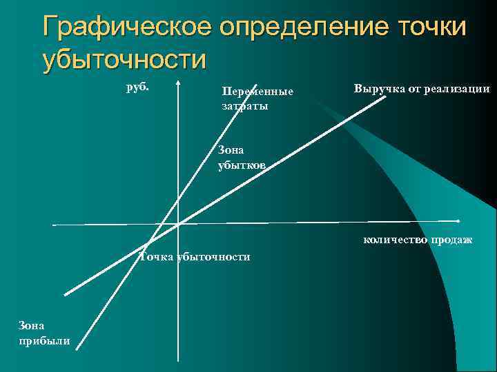 Графическое определение точки убыточности руб. Переменные затраты Выручка от реализации Зона убытков количество продаж