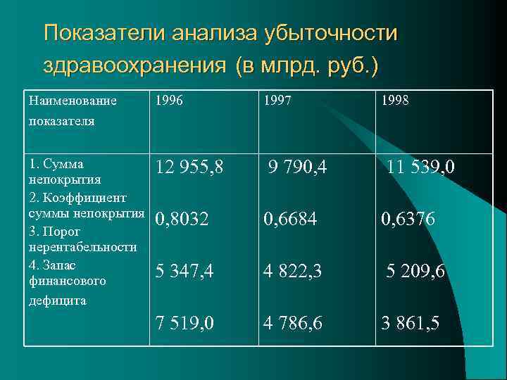 Показатели анализа убыточности здравоохранения (в млрд. руб. ) Наименование показателя 1996 1997 1998 1.