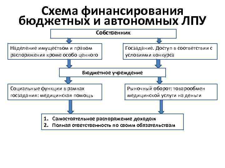 Схема финансирования бюджетных и автономных ЛПУ Собственник Наделение имуществом и правом распоряжения кроме особо