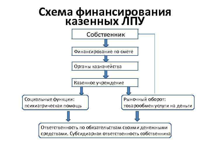 Схема финансирования казенных учреждений