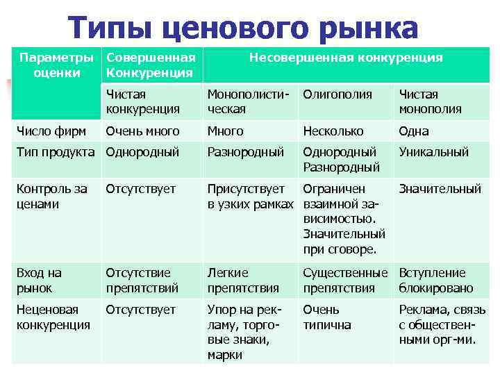 Типы ценового рынка Параметры оценки Совершенная Конкуренция Несовершенная конкуренция Чистая конкуренция Монополистическая Олигополия Чистая