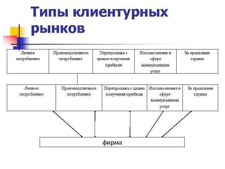 Рынок производственных услуг