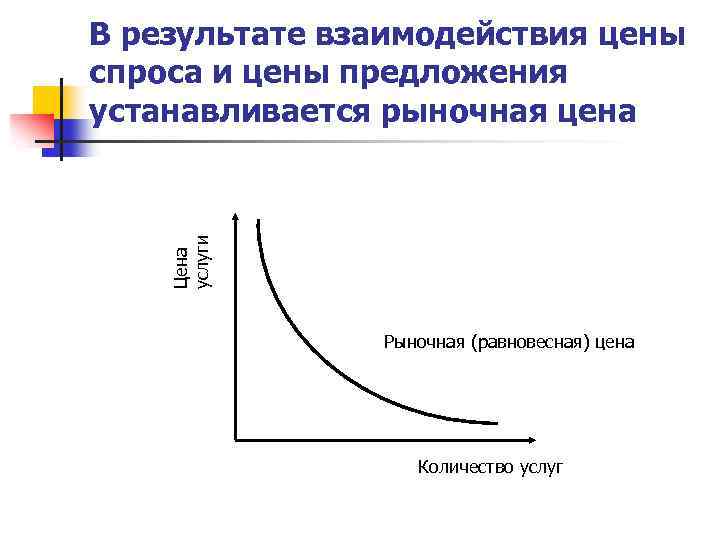 Цена услуги В результате взаимодействия цены спроса и цены предложения устанавливается рыночная цена Рыночная