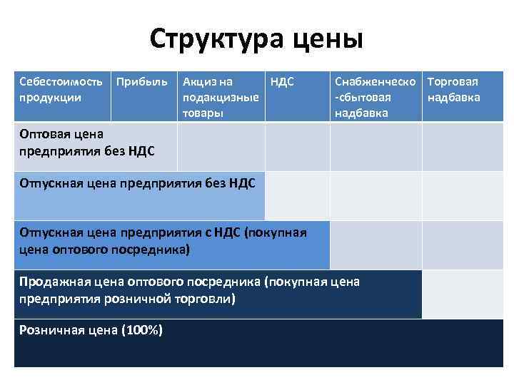 Структура цены Себестоимость продукции Прибыль Акциз на НДС подакцизные товары Снабженческо Торговая -сбытовая надбавка