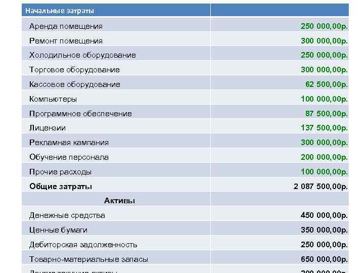 Начальные затраты Аренда помещения 250 000, 00 р. Ремонт помещения 300 000, 00 р.