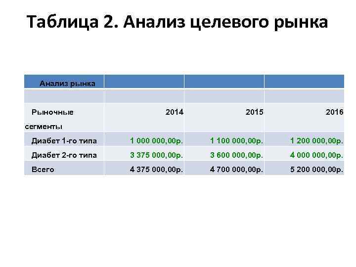 Таблица 2. Анализ целевого рынка Анализ рынка Рыночные 2014 2015 2016 Диабет 1 -го