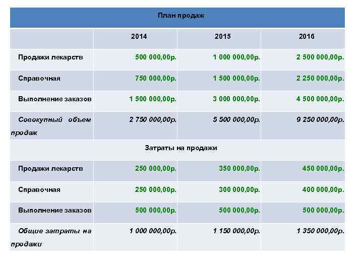 План продаж 2014 2015 2016 Продажи лекарств 500 000, 00 р. 1 000, 00