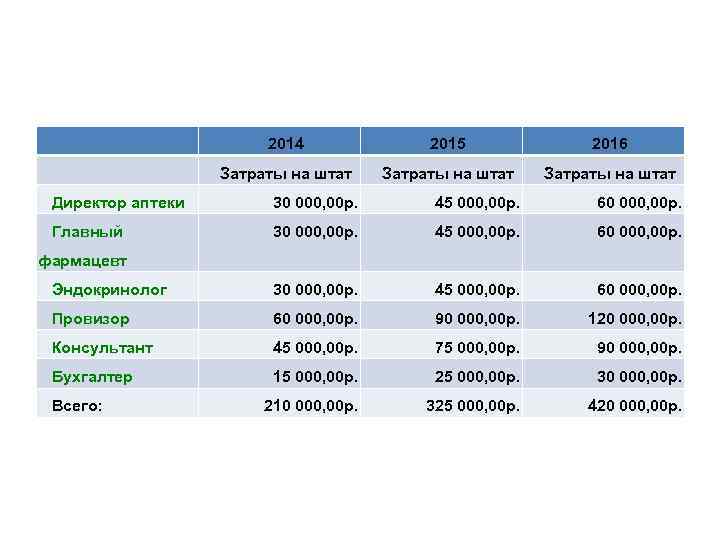 2014 2015 2016 Затраты на штат Директор аптеки 30 000, 00 р. 45 000,