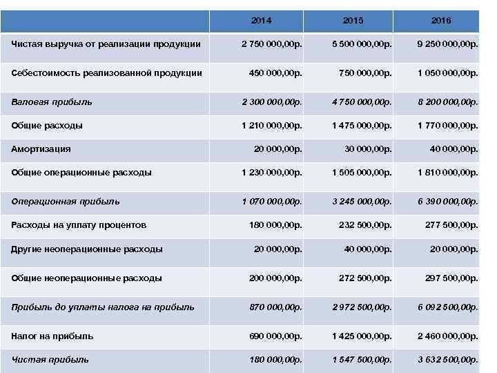 2014 2015 2016 Чистая выручка от реализации продукции 2 750 000, 00 р. 5