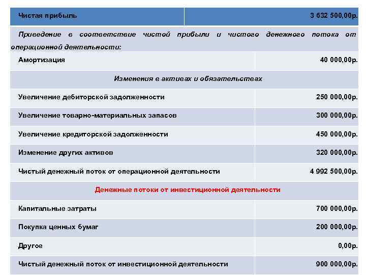 Чистая прибыль 3 632 500, 00 р. Приведение в соответствие чистой прибыли и чистого