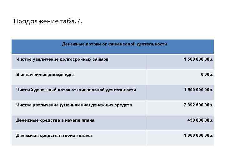 Продолжение табл. 7. Денежные потоки от финансовой деятельности Чистое увеличение долгосрочных займов Выплаченные дивиденды