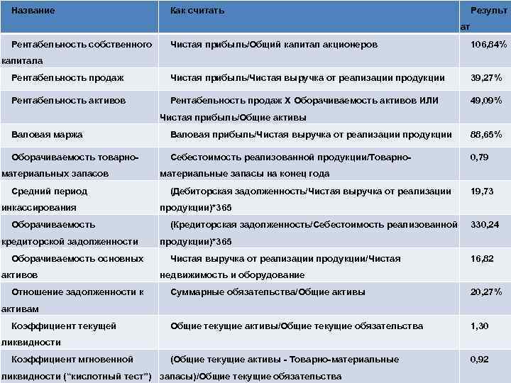 Название Как считать Результ ат Рентабельность собственного Чистая прибыль/Общий капитал акционеров 106, 84% Рентабельность